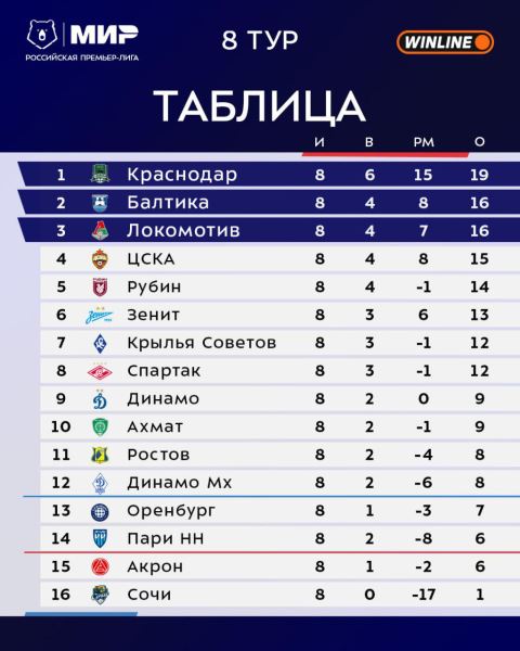 Продолжит ли «Краснодар» беспроигрышную серию. Интриги тура РПЛ