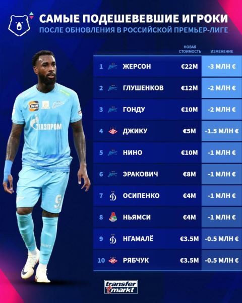 Transfermarkt назвал самого дорогого российского футболиста