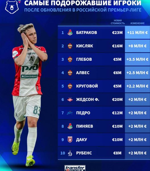 Transfermarkt назвал самого дорогого российского футболиста